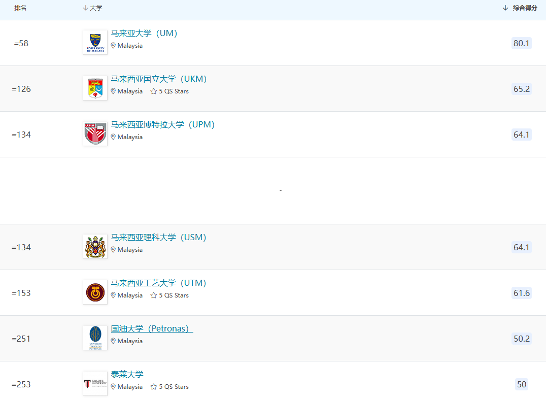 马来西亚大学QS排名 马来西亚大学QS排名